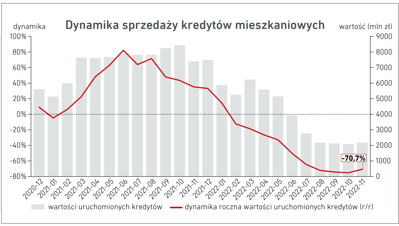 Dynamika sprzedaży kredytów mieszkaniowych