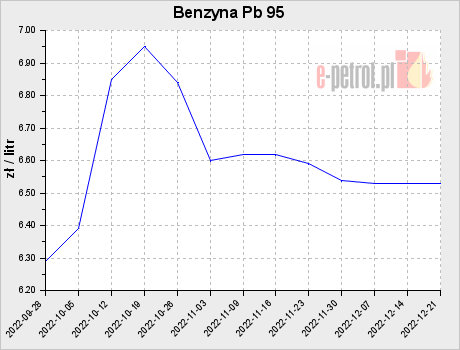 Ceny detaliczne benzyny Pb95