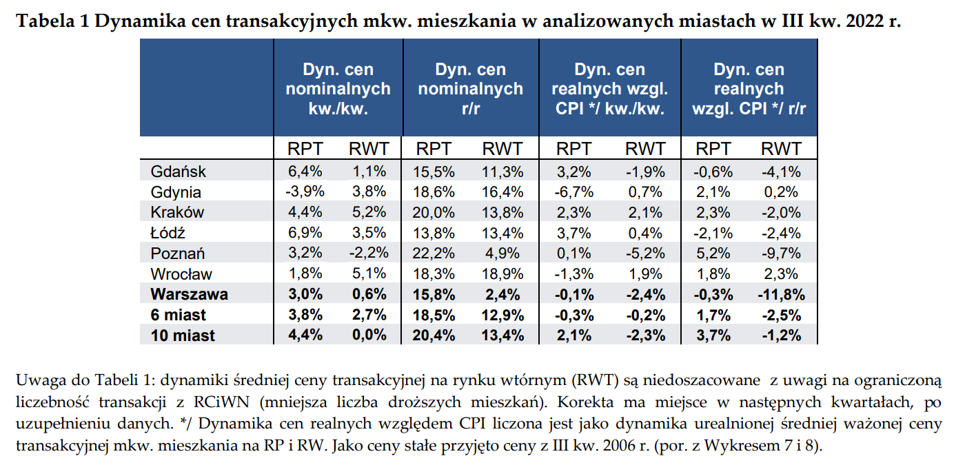 Aktualnie czytasz: Tyle faktycznie płacono za mieszkania. NBP podał nowe dane