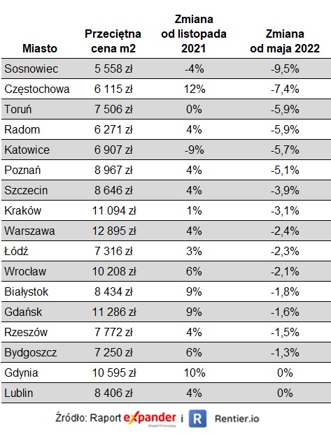 Ofertowe ceny mieszkań