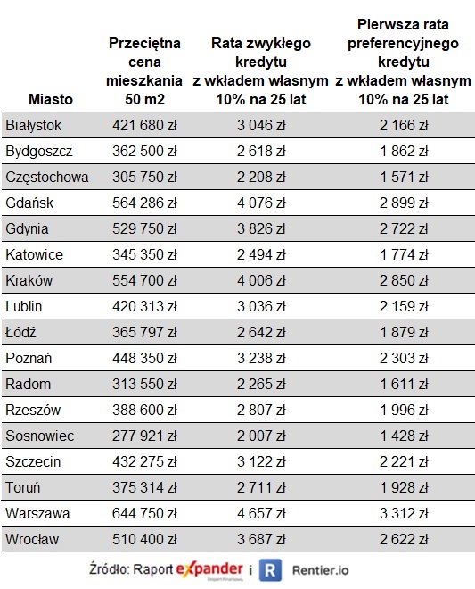 Rentowność inwestycji w mieszkanie na wynajem