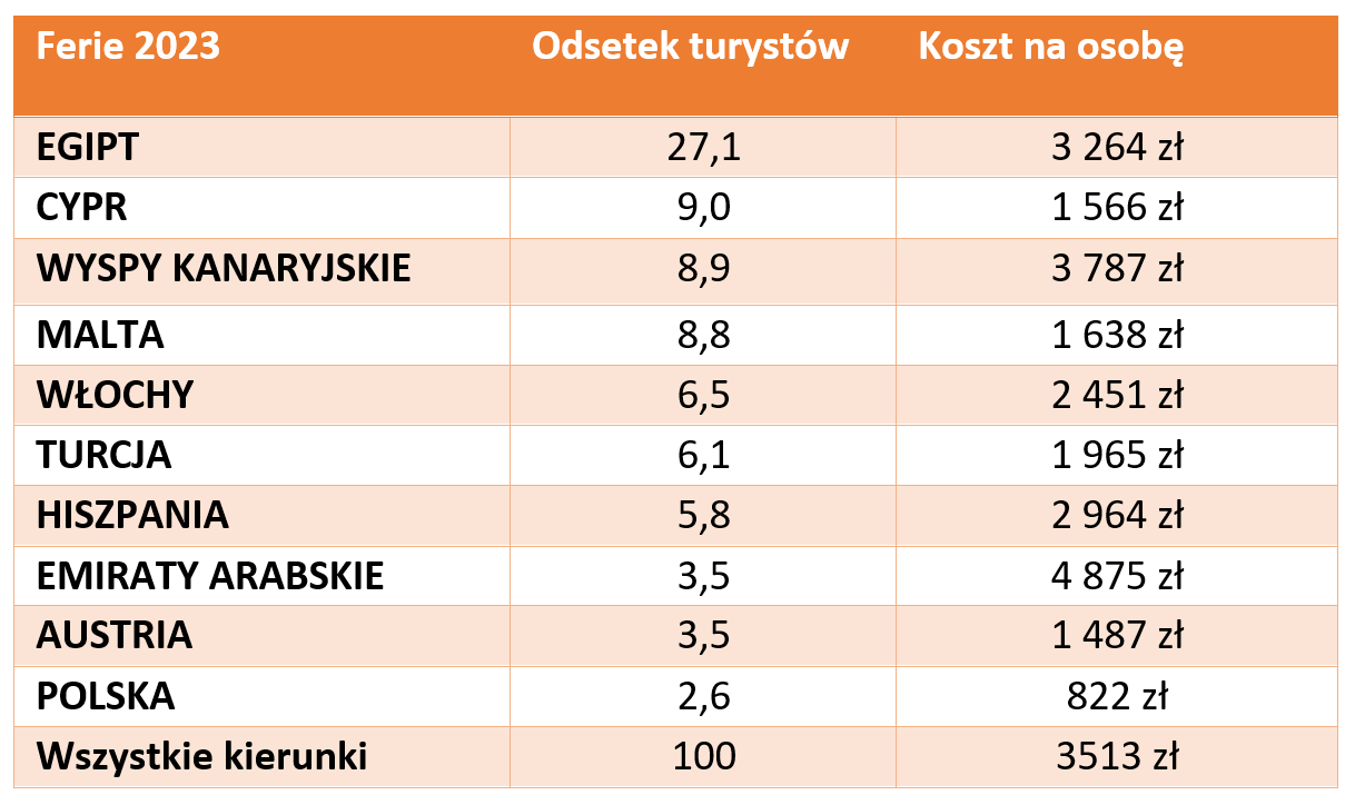 Aktualnie czytasz: Gdzie na ferie? Ponad jedna czwarta turystów z Polski wybiera jeden kierunek 