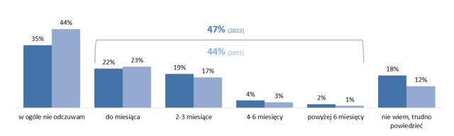 Ile mniej więcej miesięcy odczuwa Pan(i) skutki nadmiernych wydatków świątecznych?