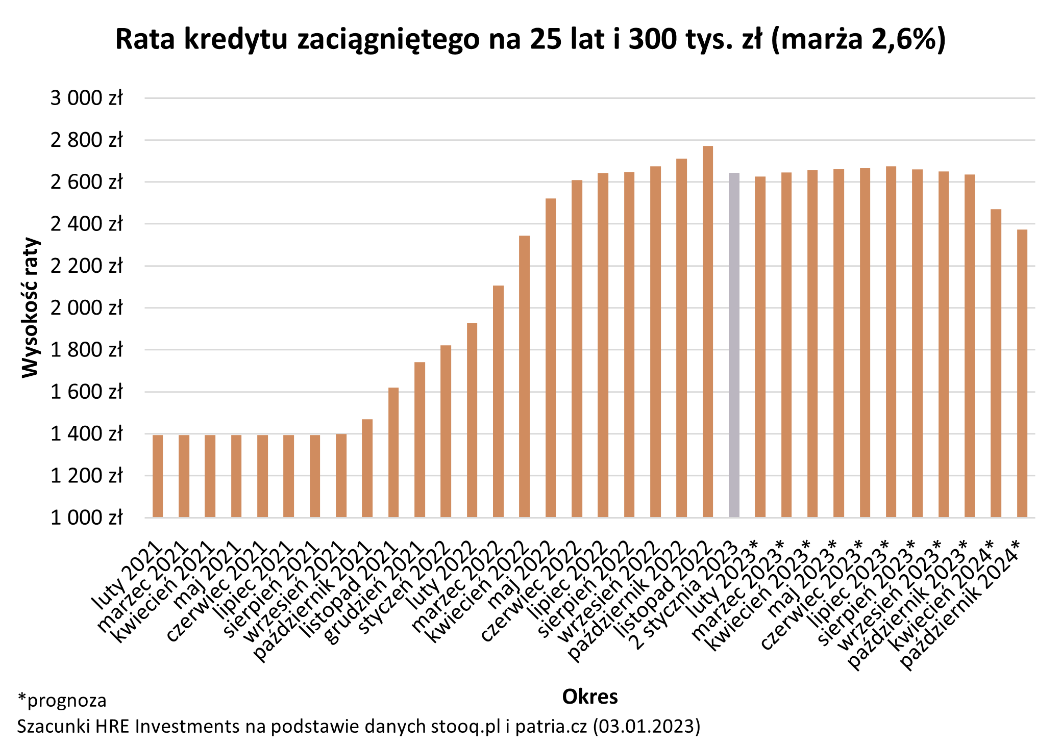 Rata kredytu zaciągniętego na 25 lat