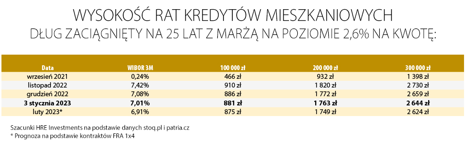 Wysokość rat kredytów