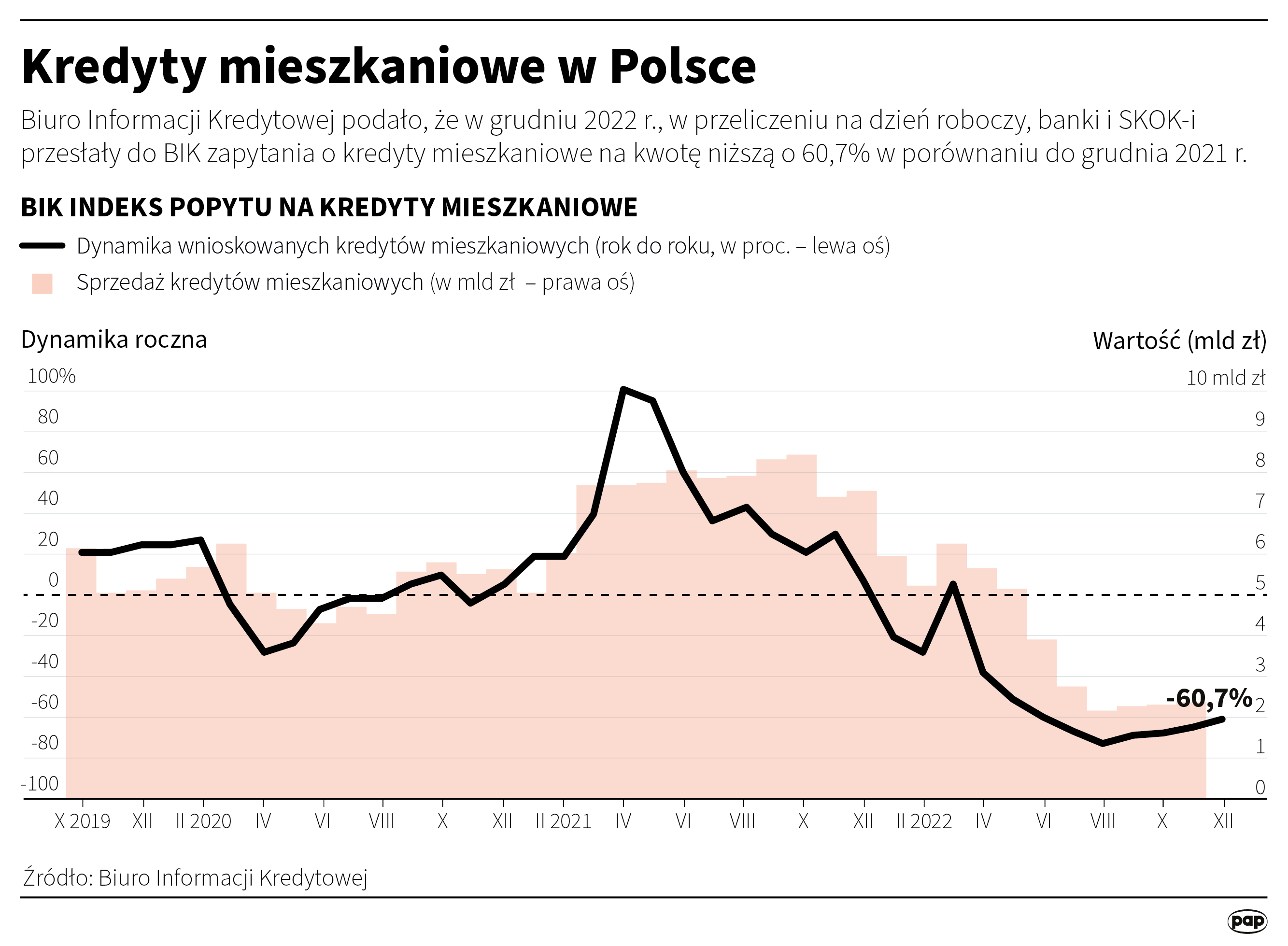 Aktualnie czytasz: Popyt na kredyty mieszkaniowe mocno w dół. Jeden z najniższych wyników w historii