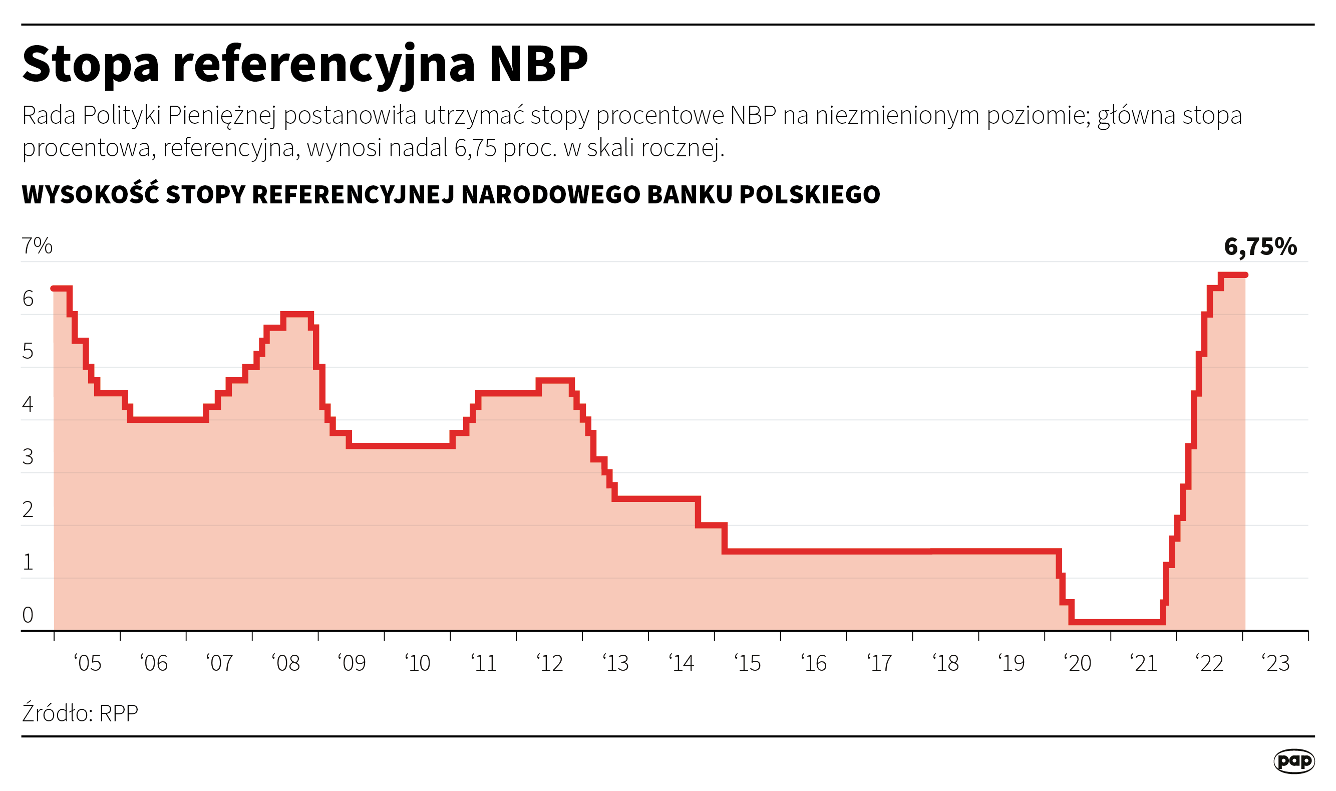Aktualnie czytasz: Co dalej ze stopami procentowymi w 2023 roku? Jest prognoza dużego amerykańskiego banku