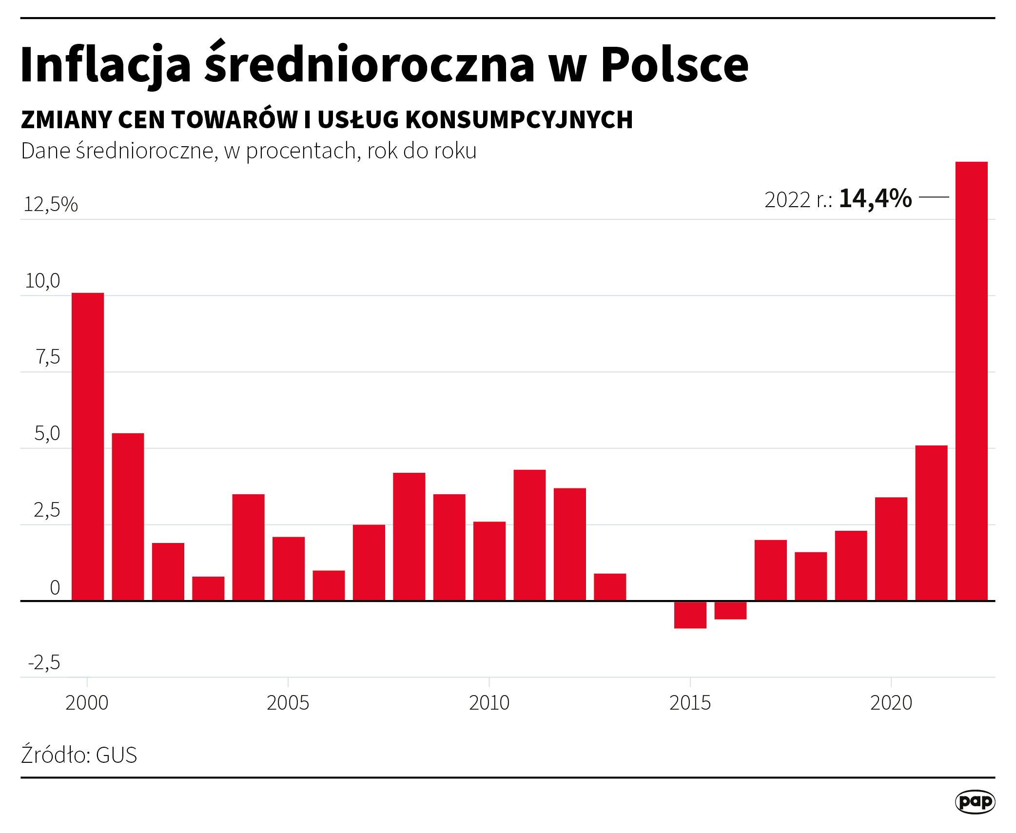 Aktualnie czytasz: Znamy poziom inflacji w 2022 roku. To ważna informacja dla emerytów i rencistów