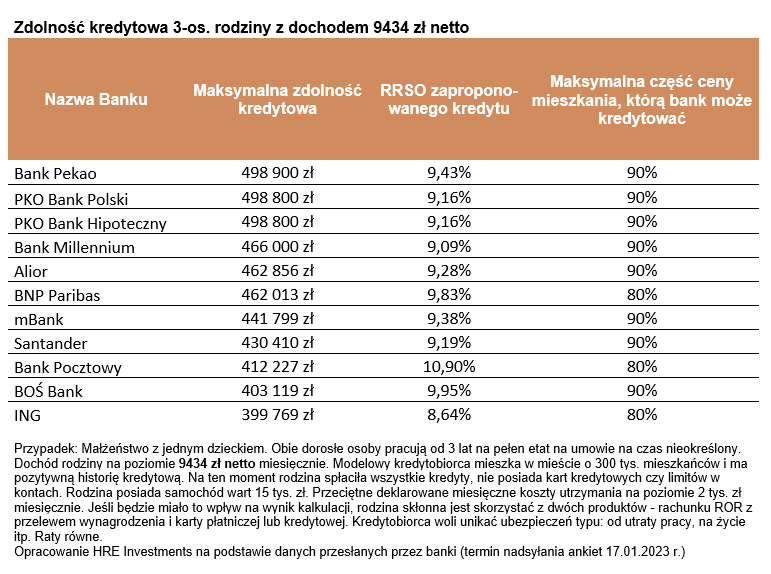 Aktualnie czytasz: Co się stało ze zdolnością kredytową? "Nie brakuje przesłanek za kontynuacją tego trendu"