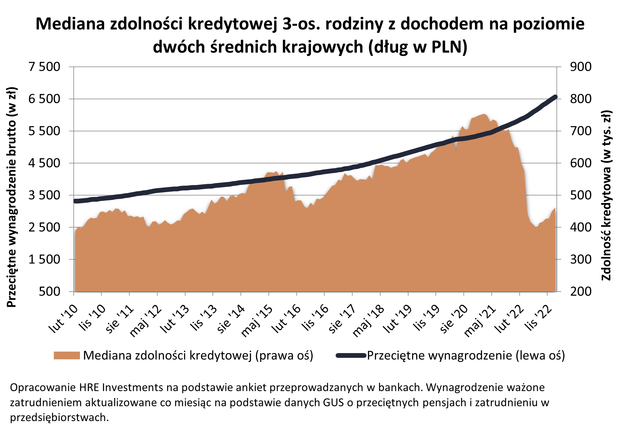 Aktualnie czytasz: Co się stało ze zdolnością kredytową? "Nie brakuje przesłanek za kontynuacją tego trendu"