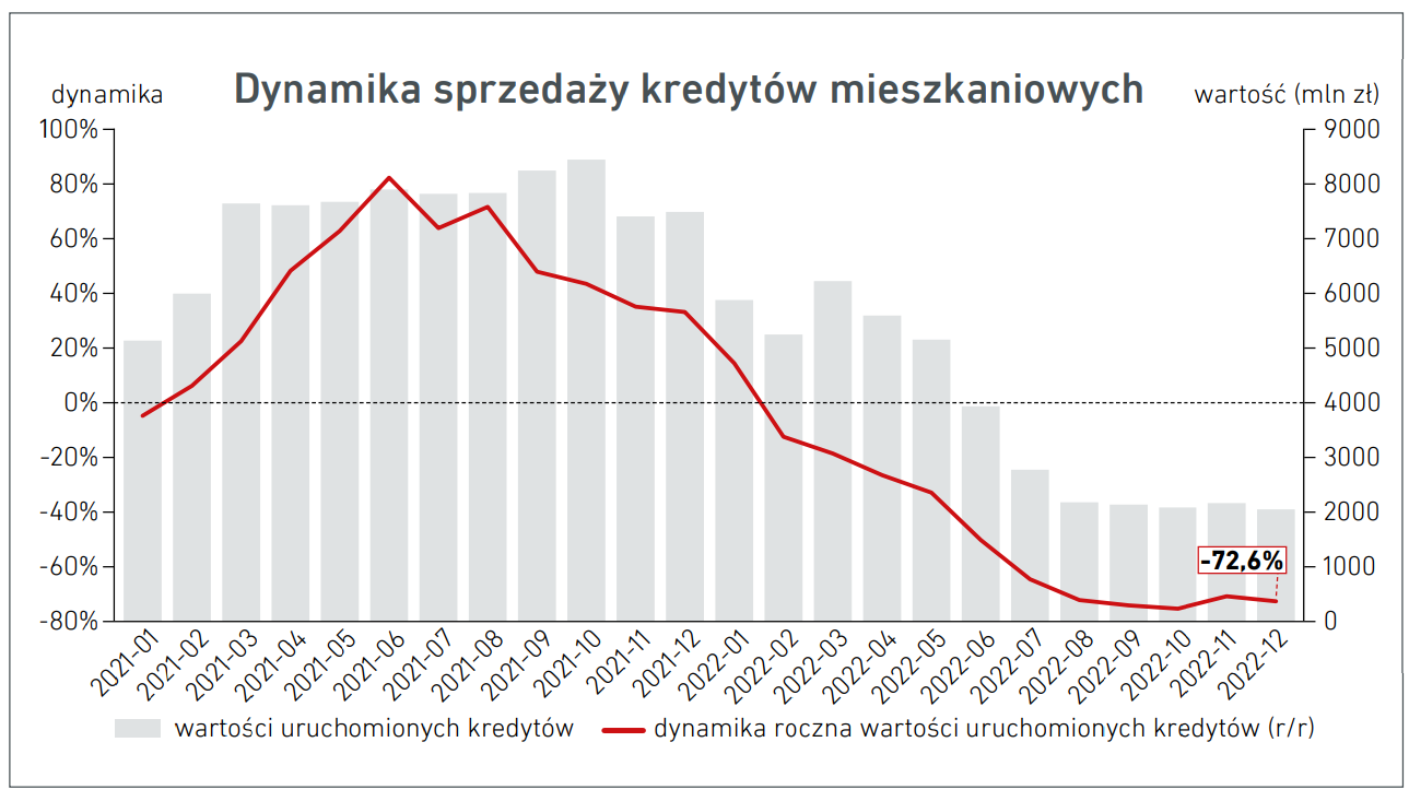 Dynamika sprzedaży kredytów mieszkaniowych