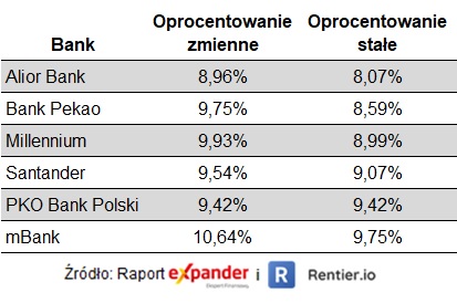 Ranking kredytów hipotecznych z 10-proc. wkładem własnym
