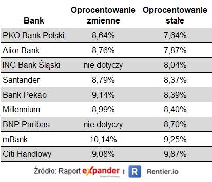 Ranking kredytów hipotecznych z 25-proc. wkładem własnym