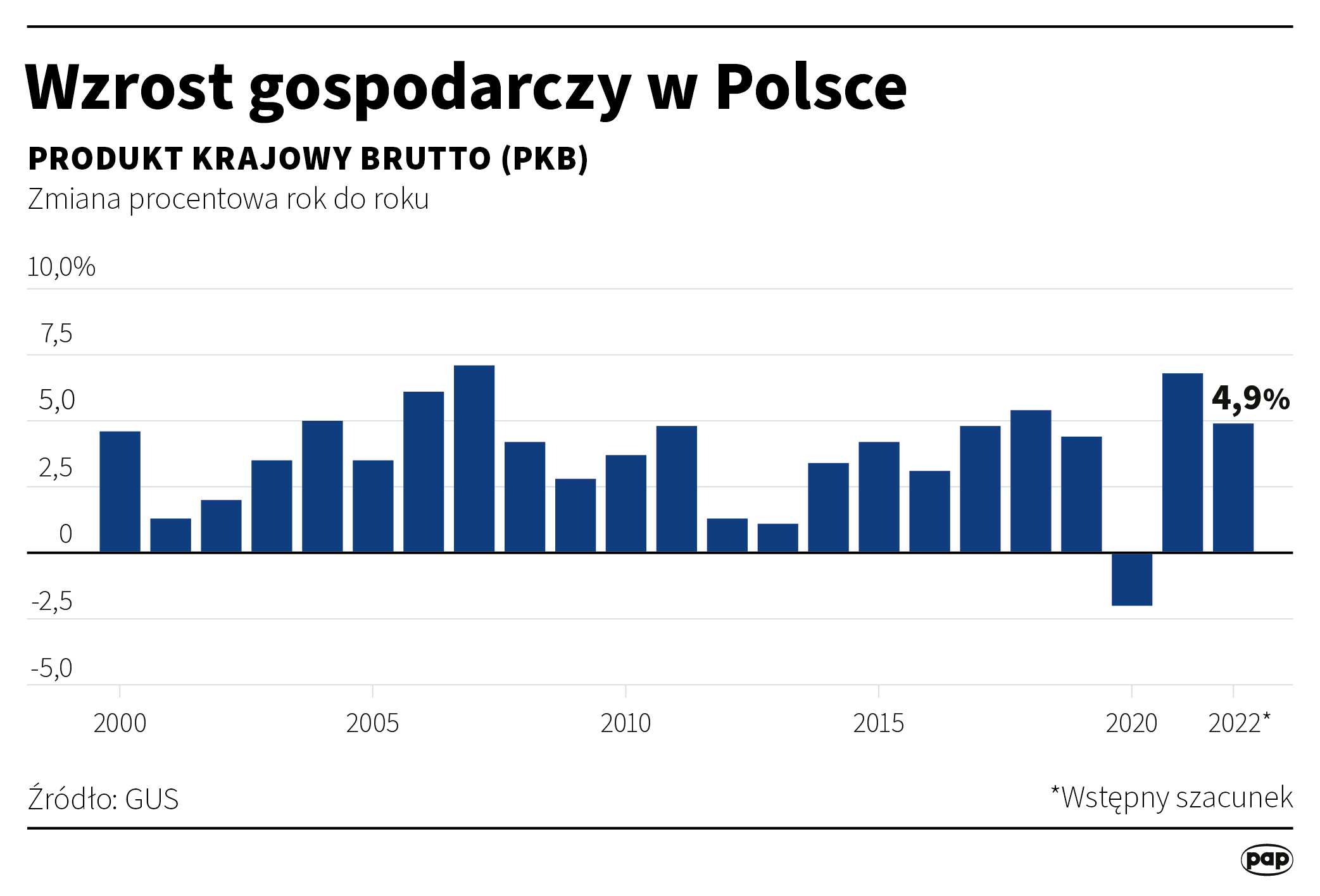 Aktualnie czytasz: Polska gospodarka wyhamowała. Nowe dane GUS
