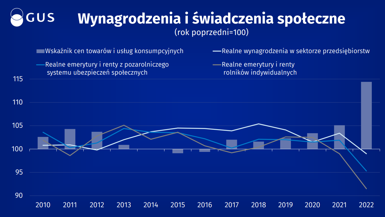 Aktualnie czytasz: Inflacja zjada emerytury. Pierwsza taka sytuacja od 2000 roku