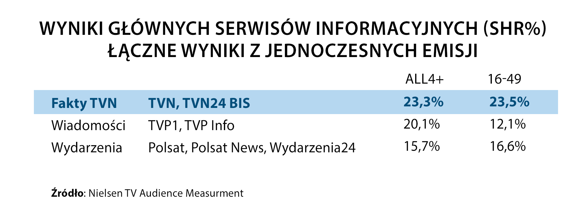 Wyniki głównych serwisów informacyjnych w styczniu 2023 roku