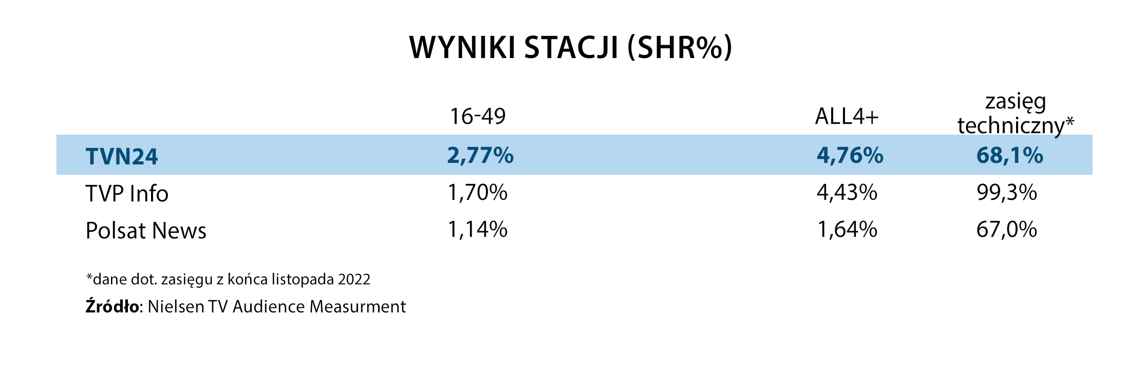 Wyniki stacji informacyjnych w styczniu 2023 roku