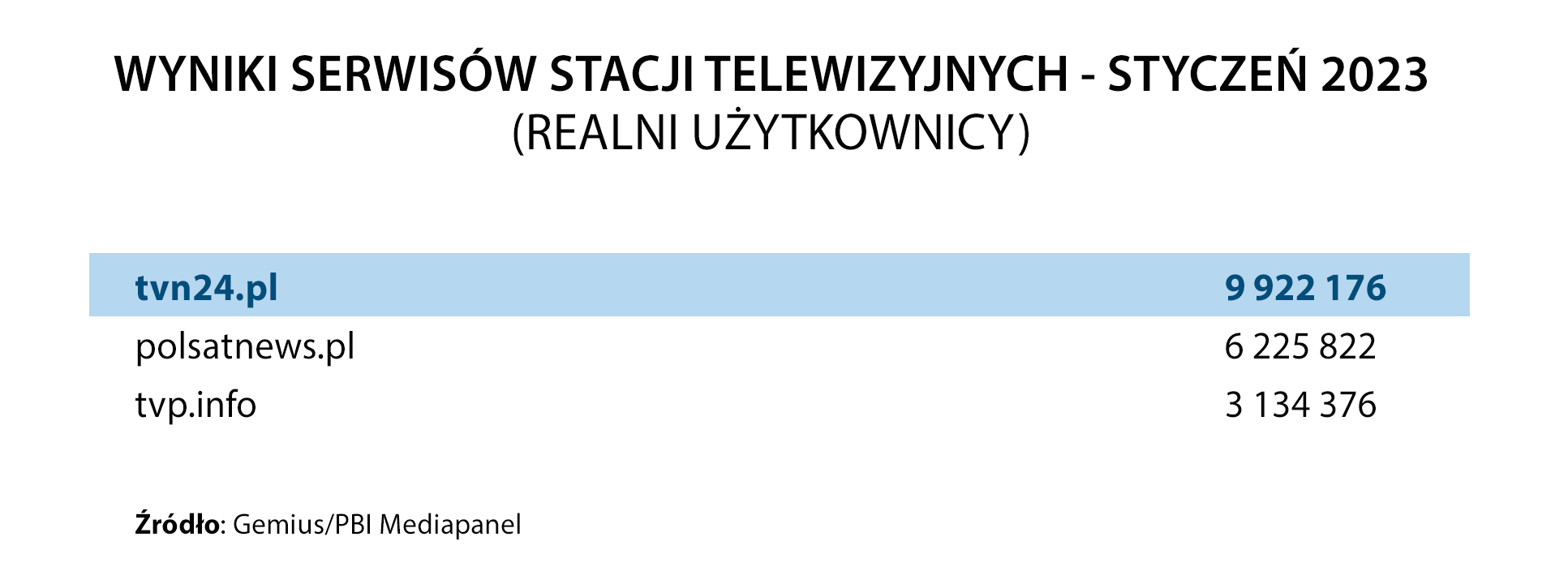 Wyniki serwisów internetowych stacji informacyjnych w styczniu 2023 roku