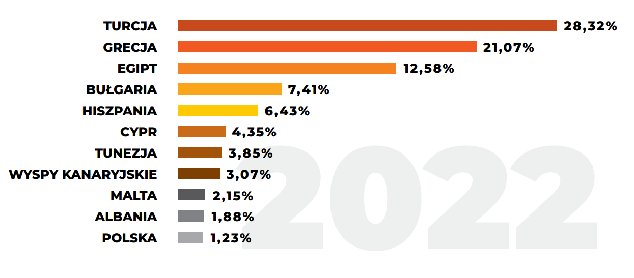Ranking popularności wakacyjnych kierunków