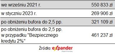 Prawdopodobne zmiany zdolności kredytowej 