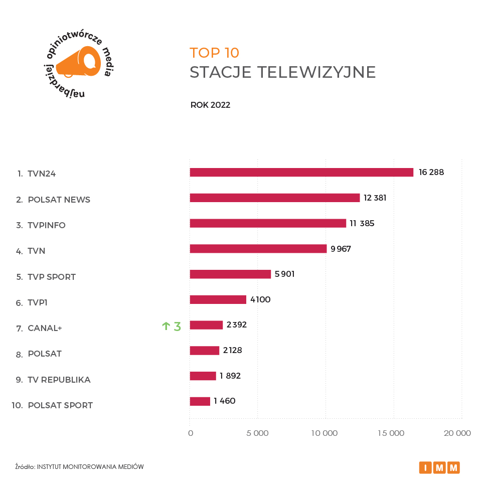 Najbardziej opiniotwórcze stacje telewizyjne