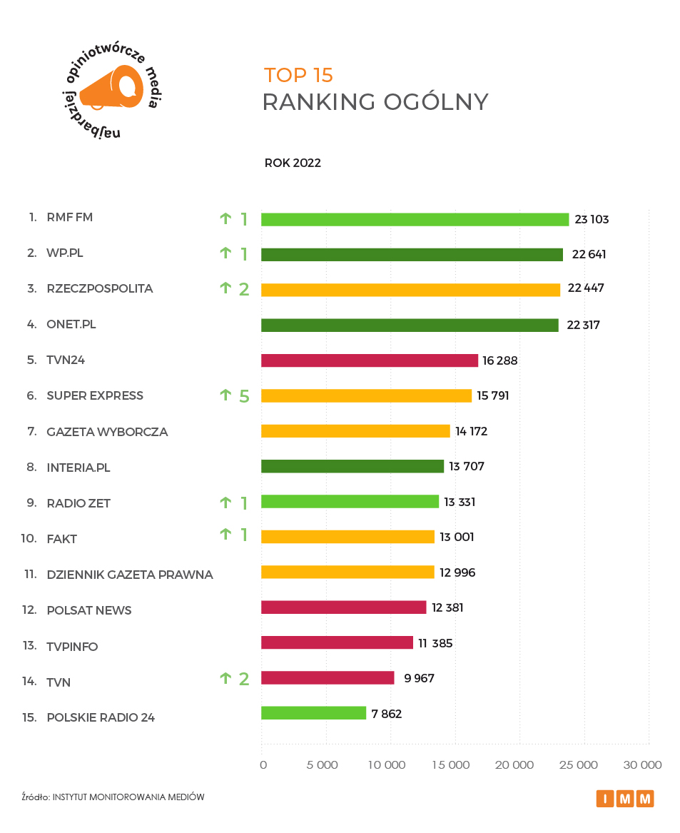 Najbardziej opiniotwórcze media w Polsce