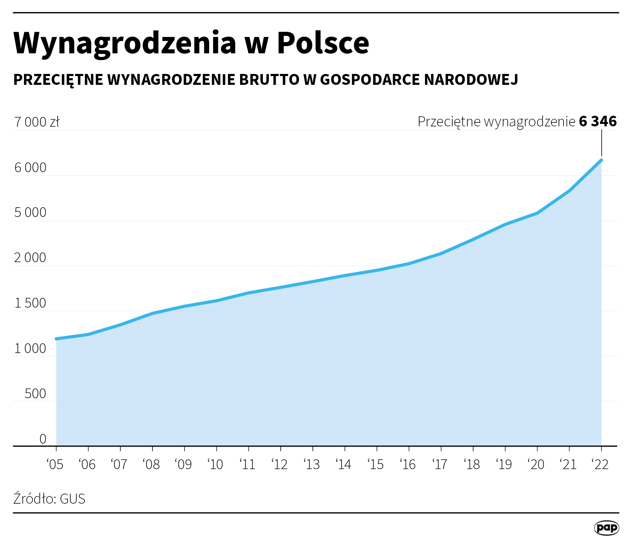Wynagrodzenia w Polsce