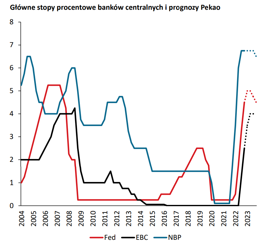 Główne stopy procentowe banków centralnych i prognozy Pekao