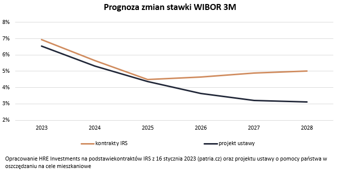 Aktualnie czytasz: Raty kredytów mogą spaść o 30 procent. "Założenia, które przytacza rząd"