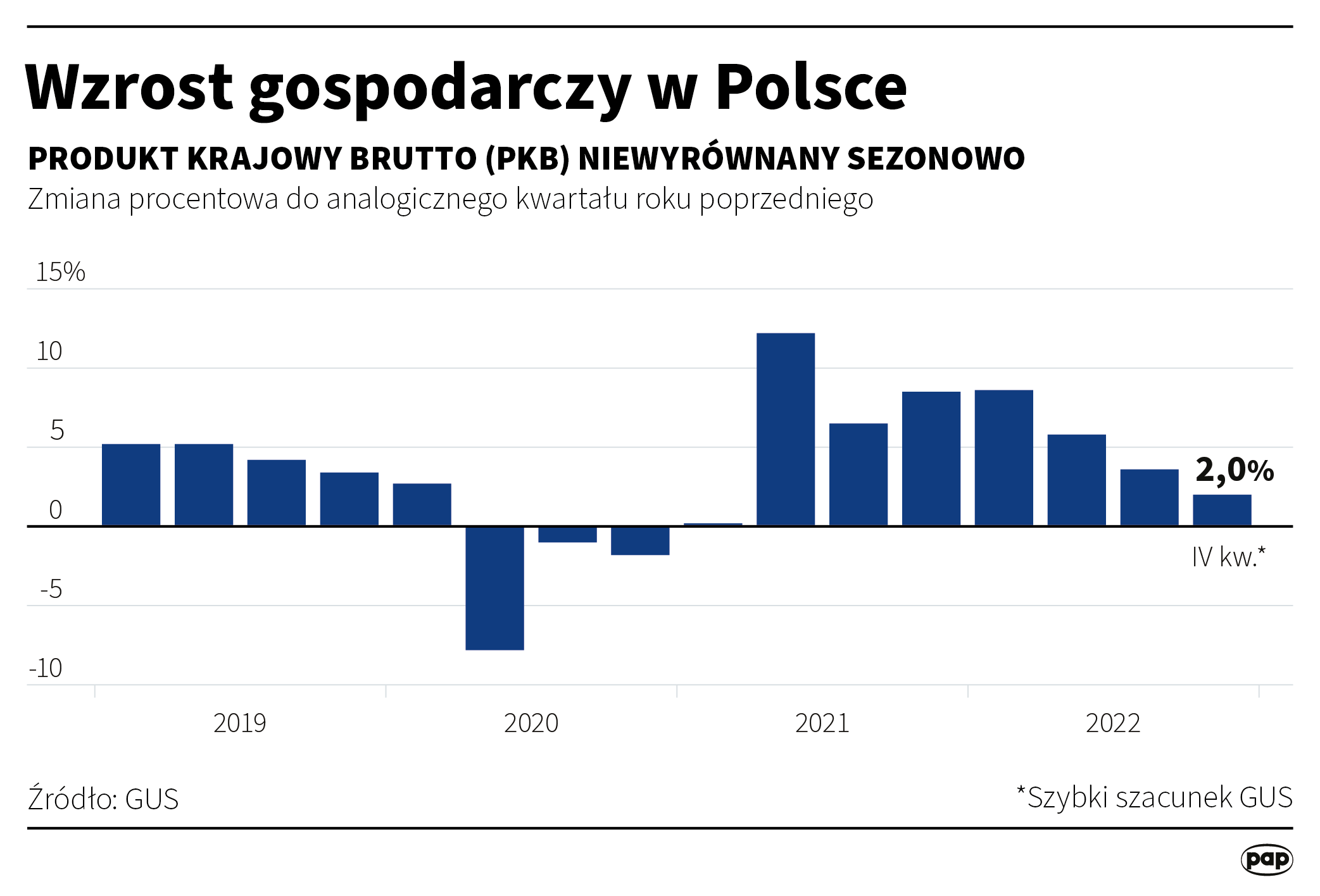 Aktualnie czytasz: Polska gospodarka na hamulcu. "Fatalna dynamika kwartalna"