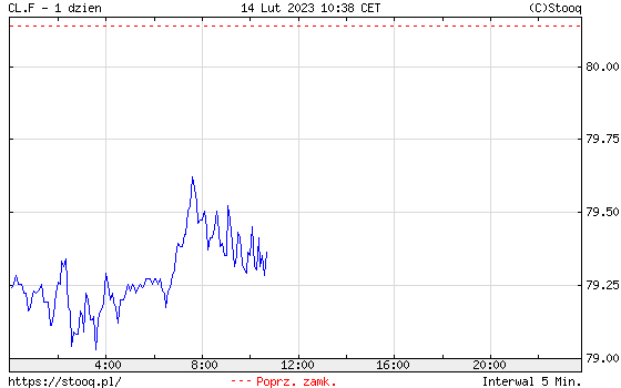Notowania ropy WTI we wtorek