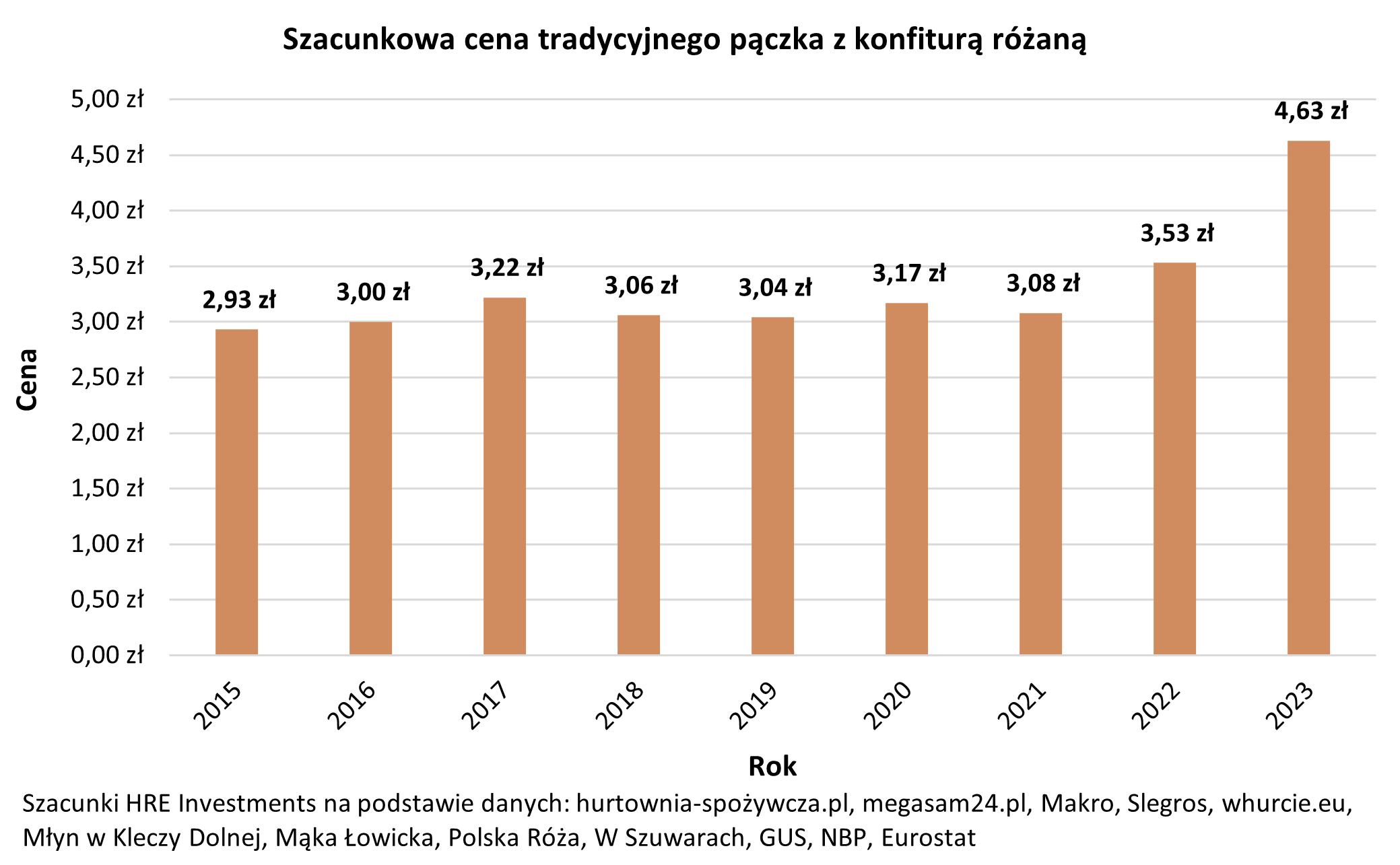 Aktualnie czytasz: Tłusty czwartek. "Pączki jeszcze nigdy nie były tak drogie"