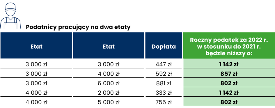 PIT. Dopłata podatku przy pracy na dwa etaty