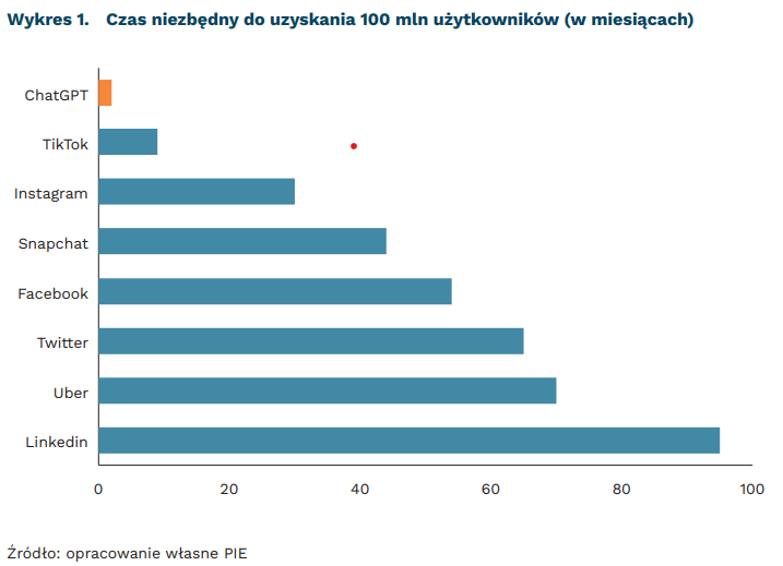 ChatGPT - 100 mln użytkowników w 2 miesiące
