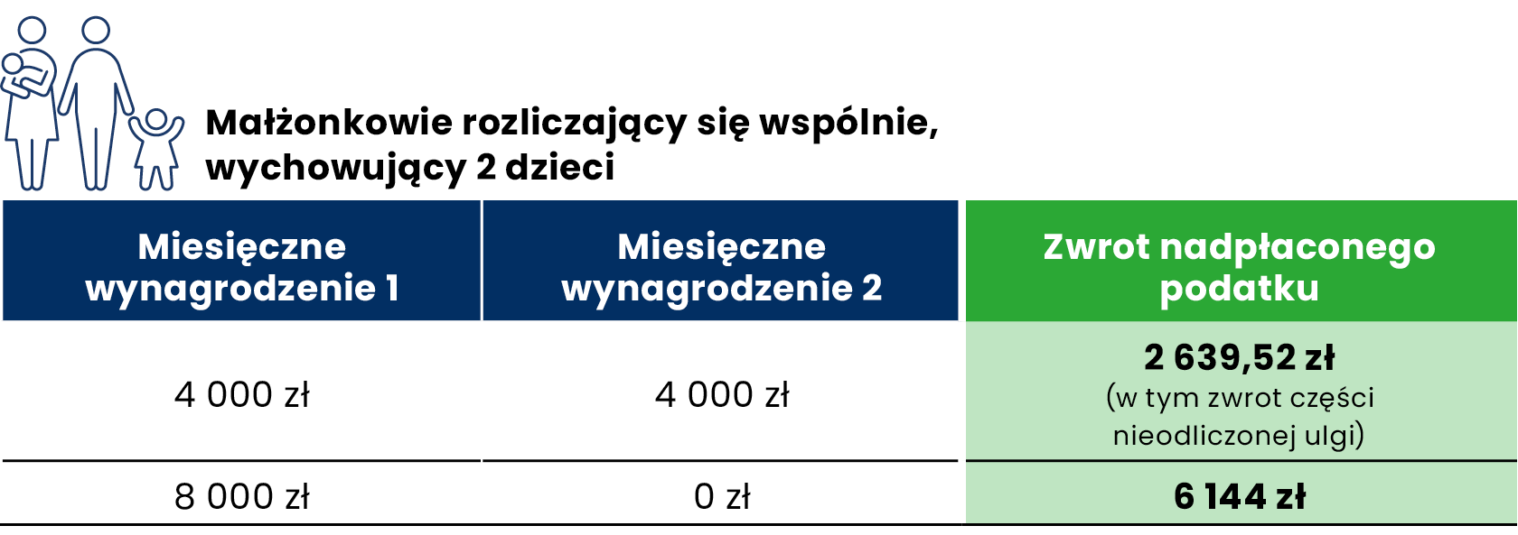 Zwrot podatku - małżonkowie rozliczający się wspólnie, wychowujący 2 dzieci
