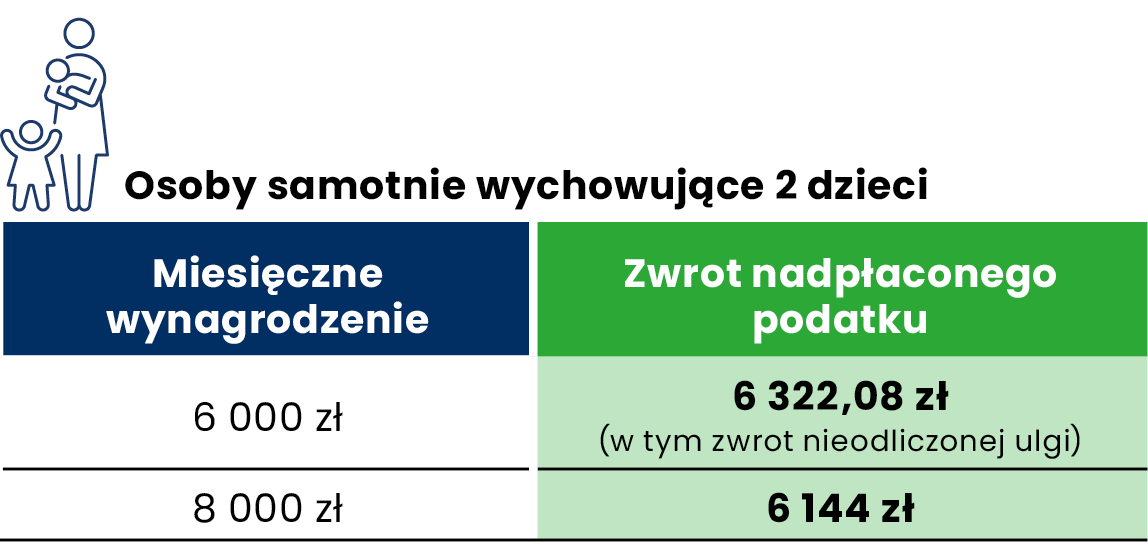 Zwrot podatku - osoba samotnie wychowująca 2 dzieci 