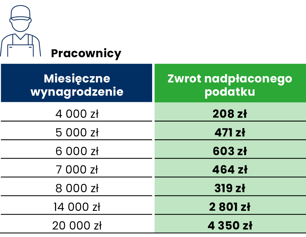 Zwrot podatku - pracownicy