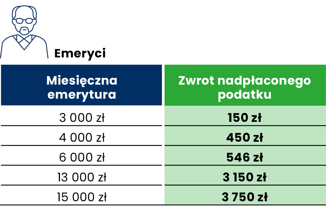 Zwrot podatku - emeryci