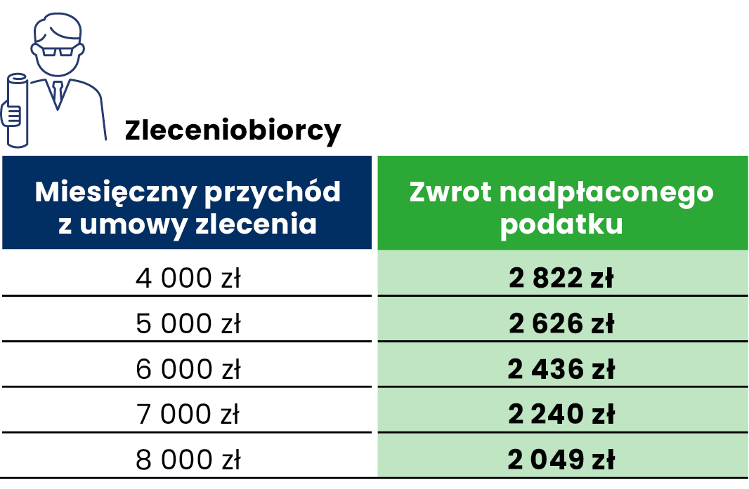 Zwrot podatku - zleceniobiorcy