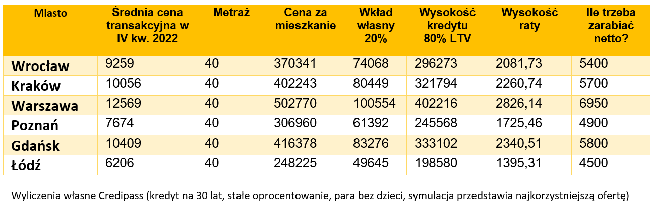Ile trzeba zarabiać, żeby dziś kupić dwupokojowe mieszkanie?