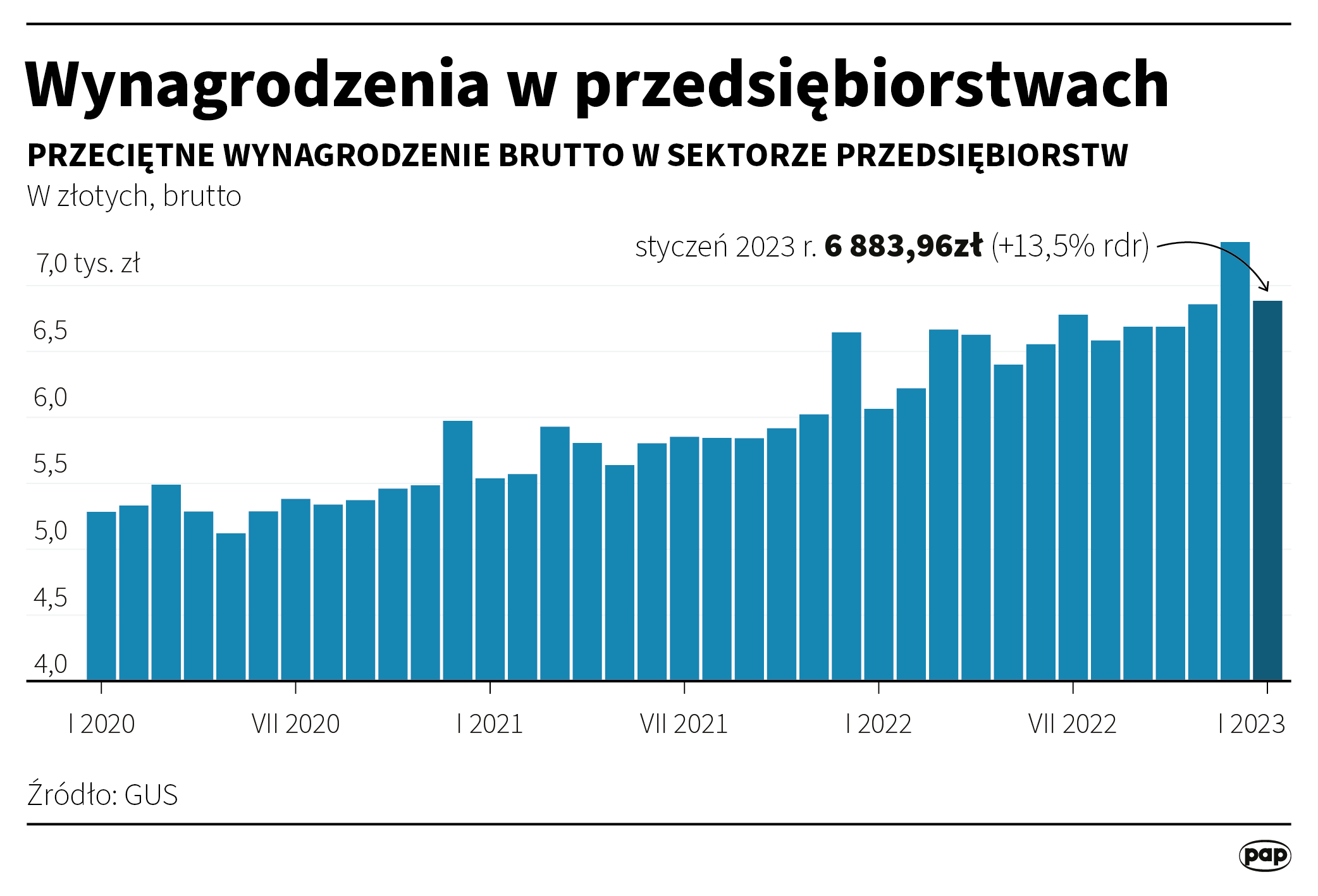 Aktualnie czytasz: Przeciętne zarobki Polaków w styczniu. Które branże zanotowały największy wzrost?