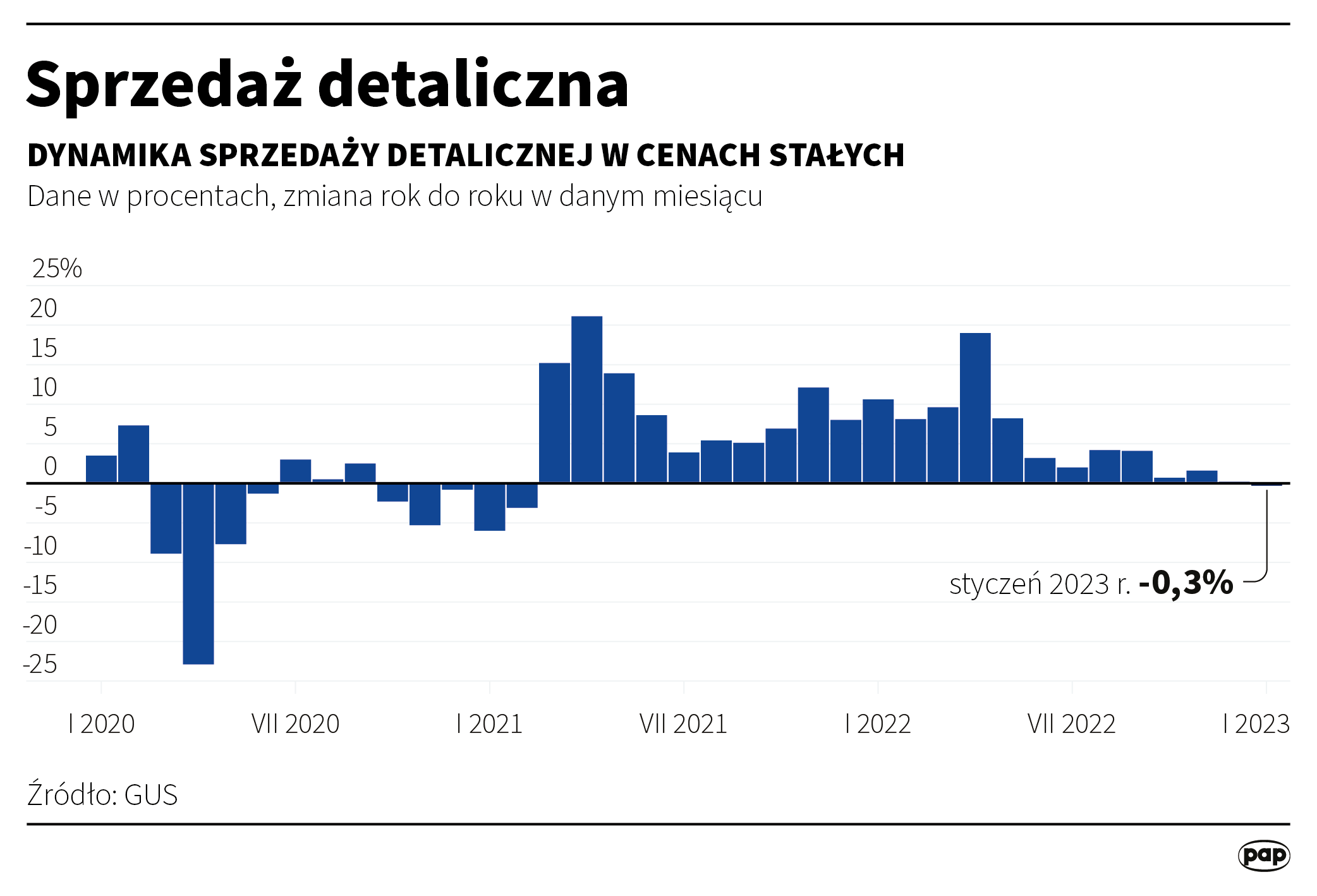 Aktualnie czytasz: Nowe dane o sprzedaży detalicznej poniżej oczekiwań. "Negatywne zaskoczenie"