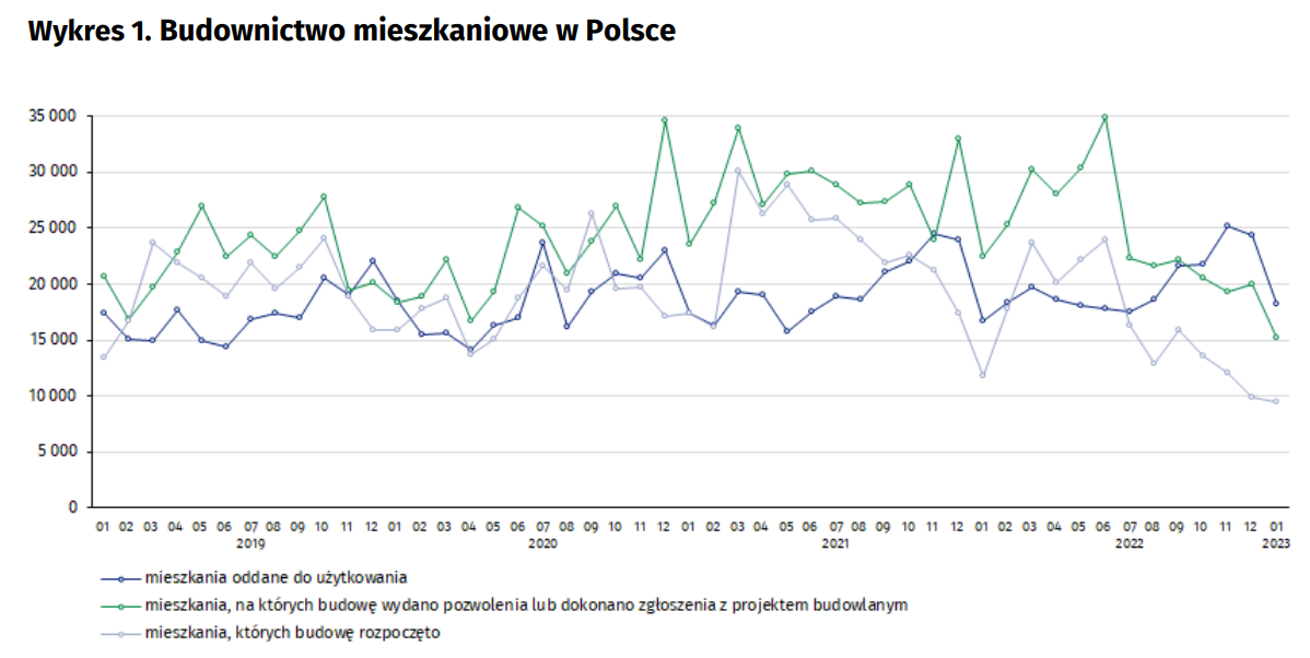 Aktualnie czytasz: Mieszane dane z rynku mieszkaniowego. "W szczegółach już tak dobrze nie jest"