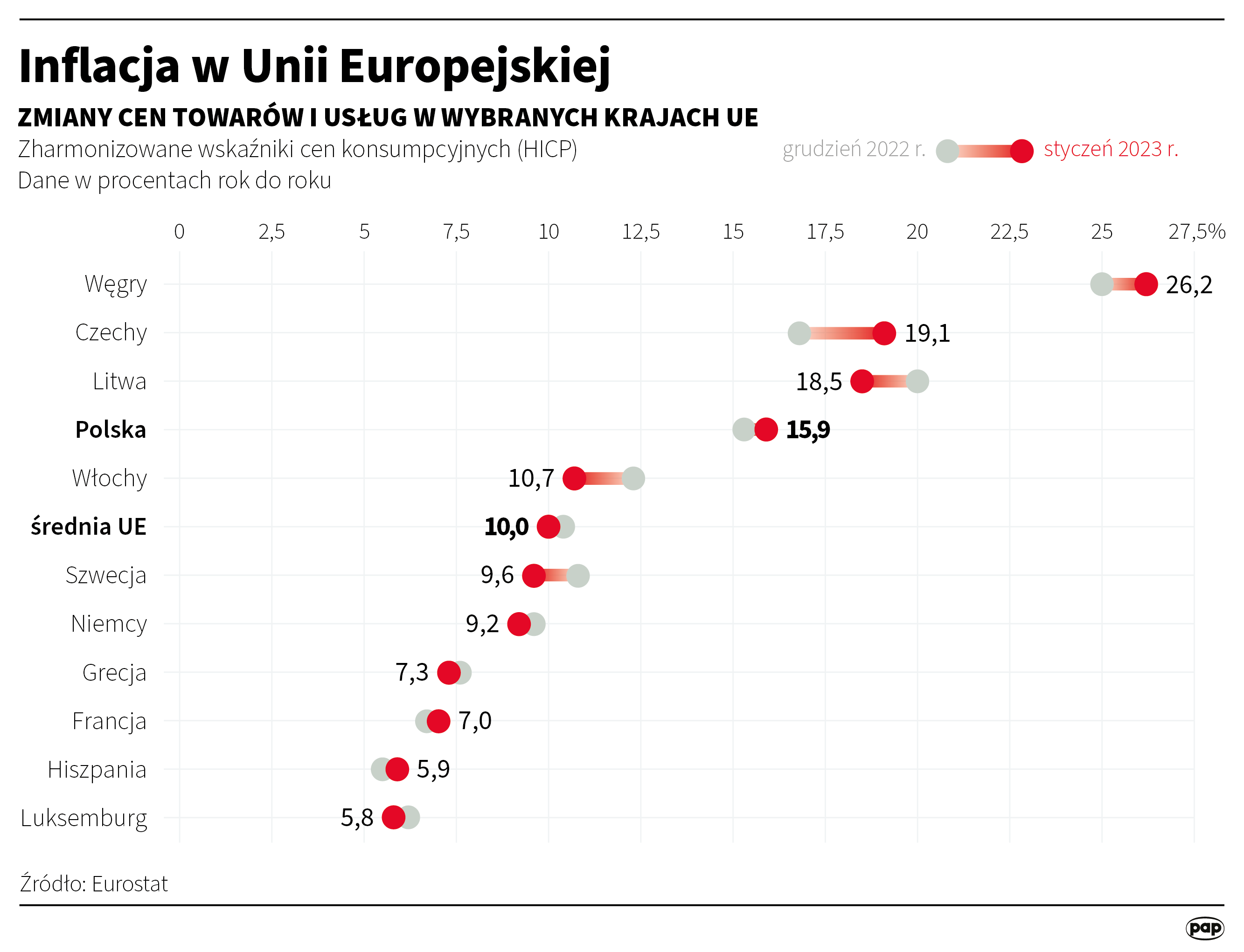 Aktualnie czytasz: Inflacja w Unii Europejskiej. Zmiana na podium