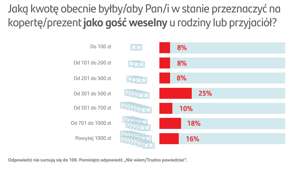 Aktualnie czytasz: Ile włożyć do koperty na wesele? Wyniki badania