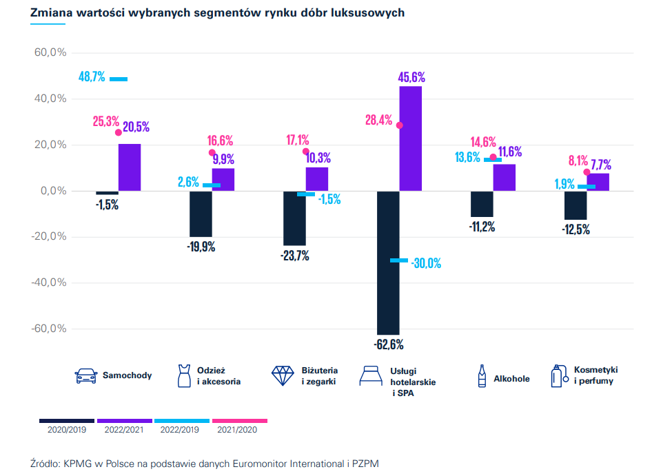 Zmiana wartości wybranych segmentów rynku dóbr luksusowych