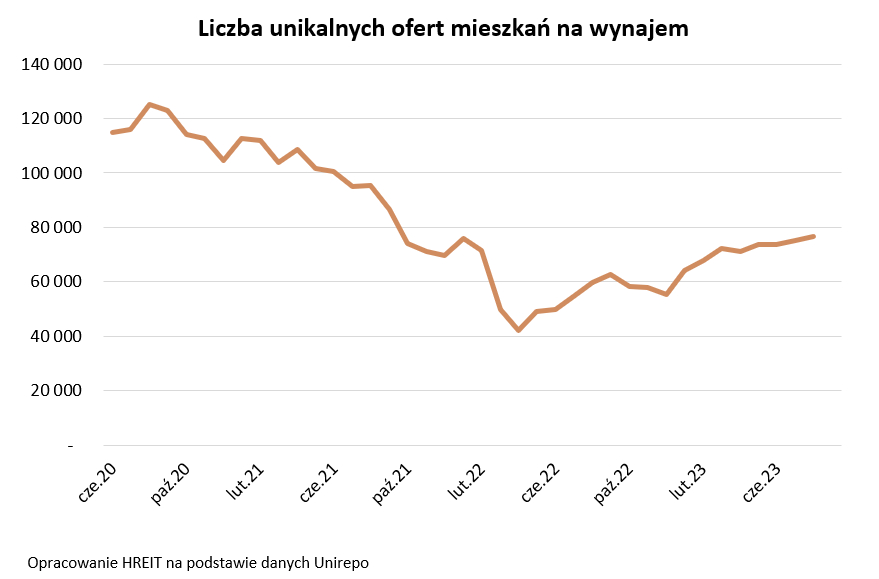 Кількість пропозицій оренди квартир.