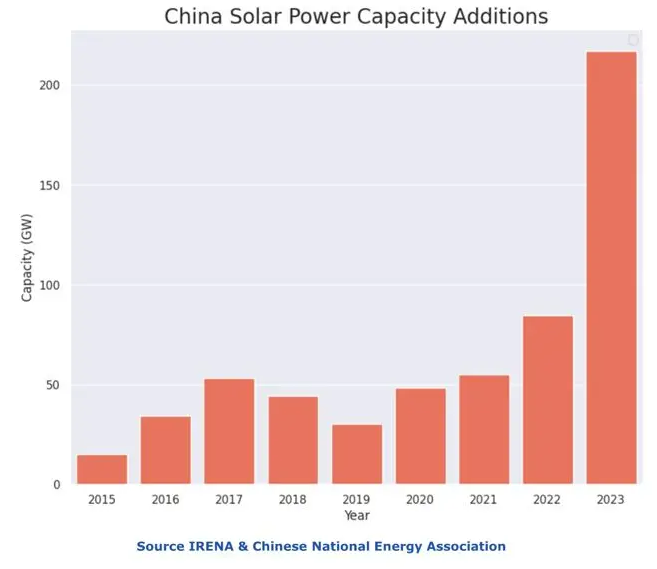 Przyrost energii słonecznej w Chinach