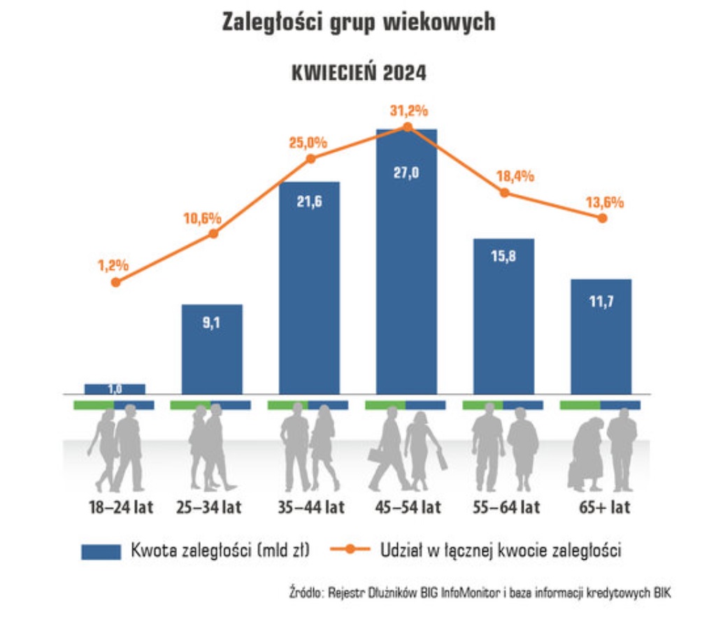 Zadłużenie Polaków. Podział ze względu na wiek.jpg