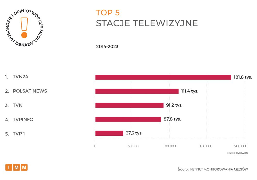 Najbardziej opiniotwórcze stacje telewizyjne dekady